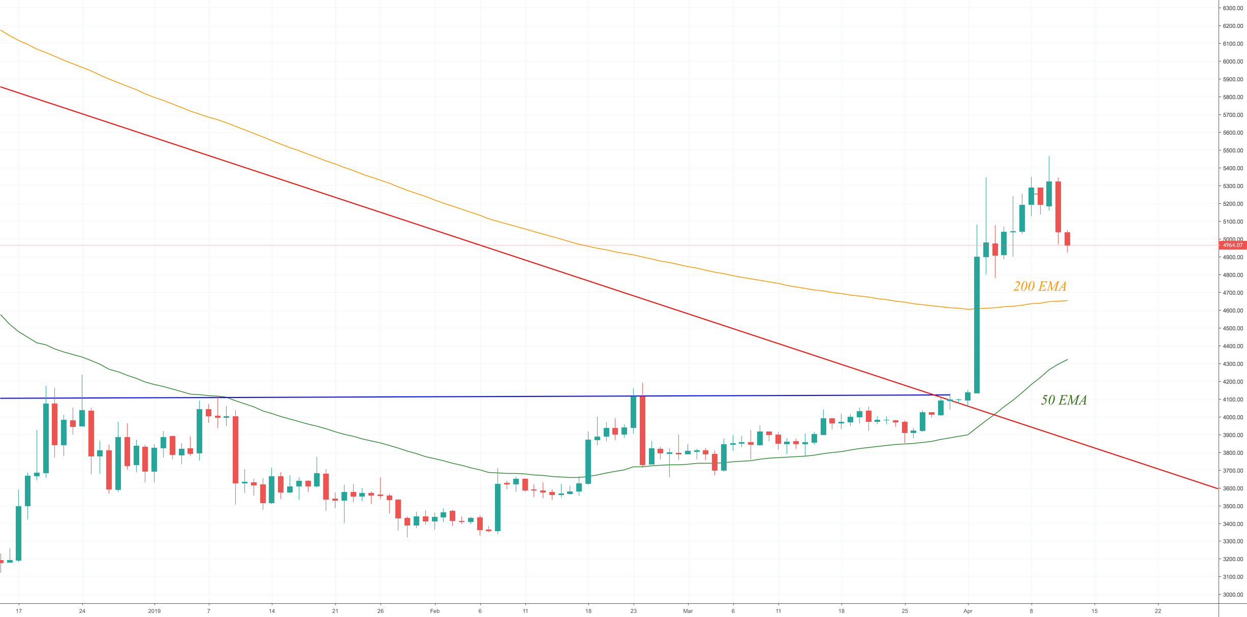Bitcoin price action update (day 342) Bitcoin price action update (day 342)