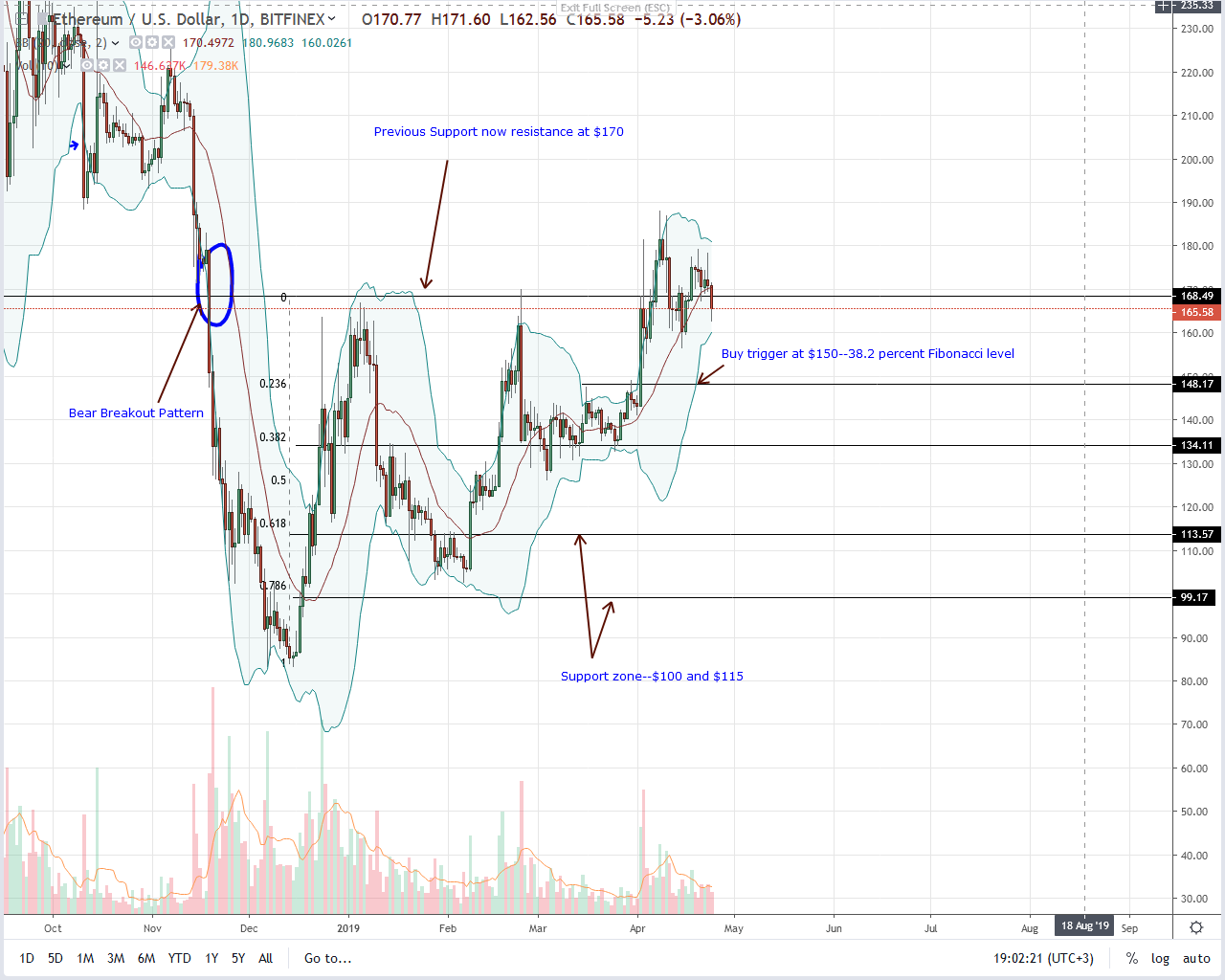 Despite dropping, ethereum (eth) is bullish and may even be a store of value Ethereum eth
