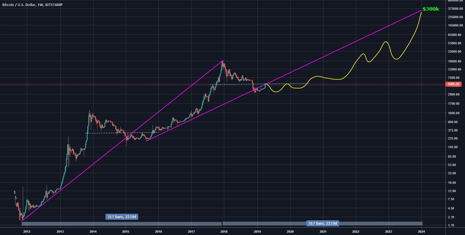 Bitcoin! Alternative long term trend lines: $300k by 2023?! Bitcoin! Alternative long term trend lines: $300k by 2023?!