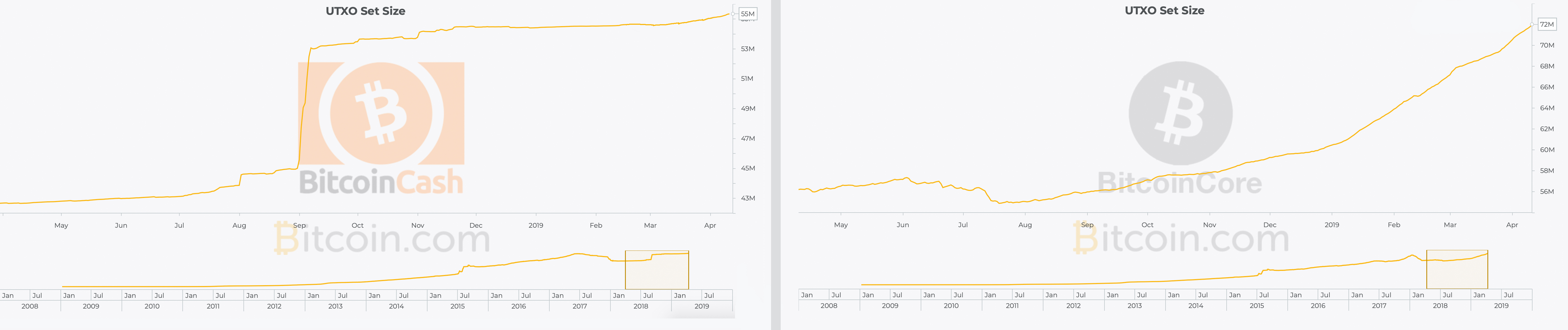 Whale watch: large bitcoin cash holders accumulate 1 million bch since february Whale watch: large bitcoin cash holders accumulate 1 million bch since february
