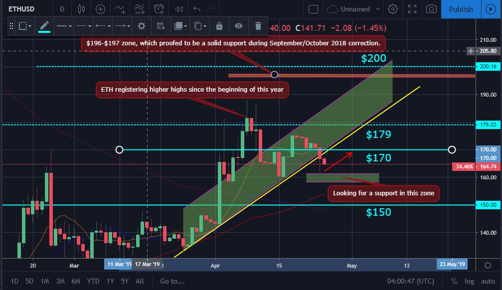 Bitcoin, ether, and xrp weekly market update: april 25, 2019 Eth price movement chart