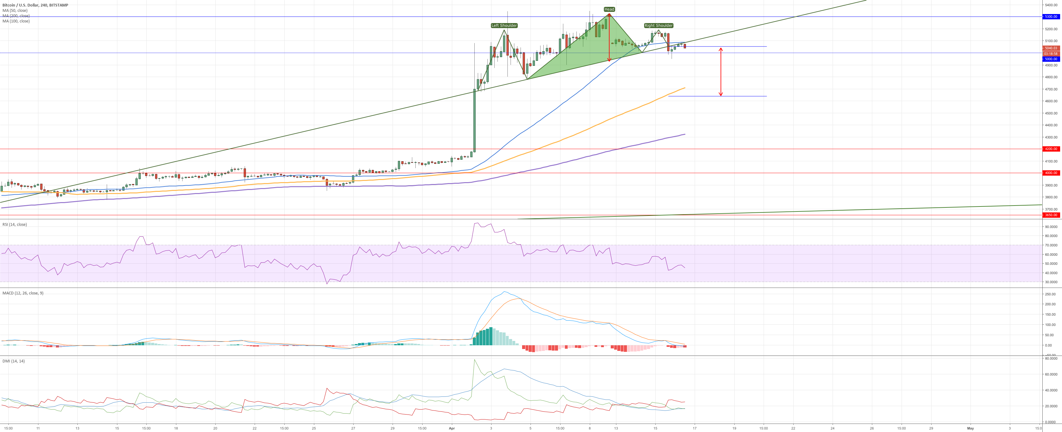 Bitcoin - what about head & shoulders chart pattern? Bitcoin - what about head & shoulders chart pattern?