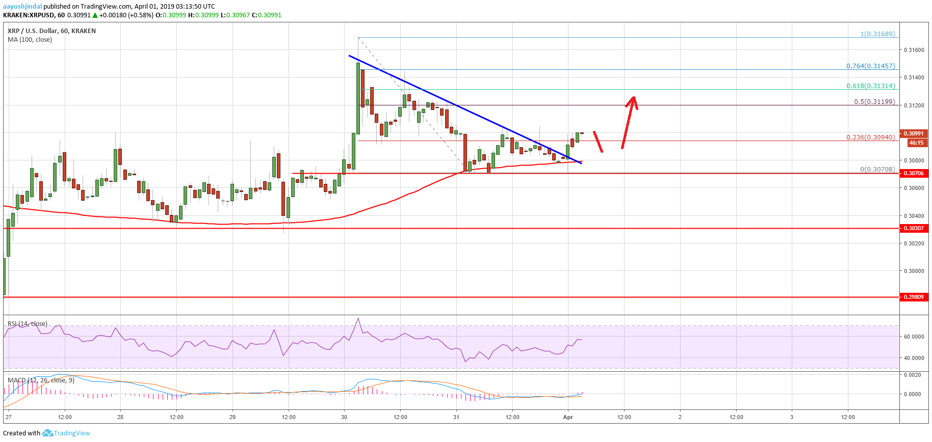 Ripple (xrp) price analysis: further gains seem likely Ripple price analysis xrp chart