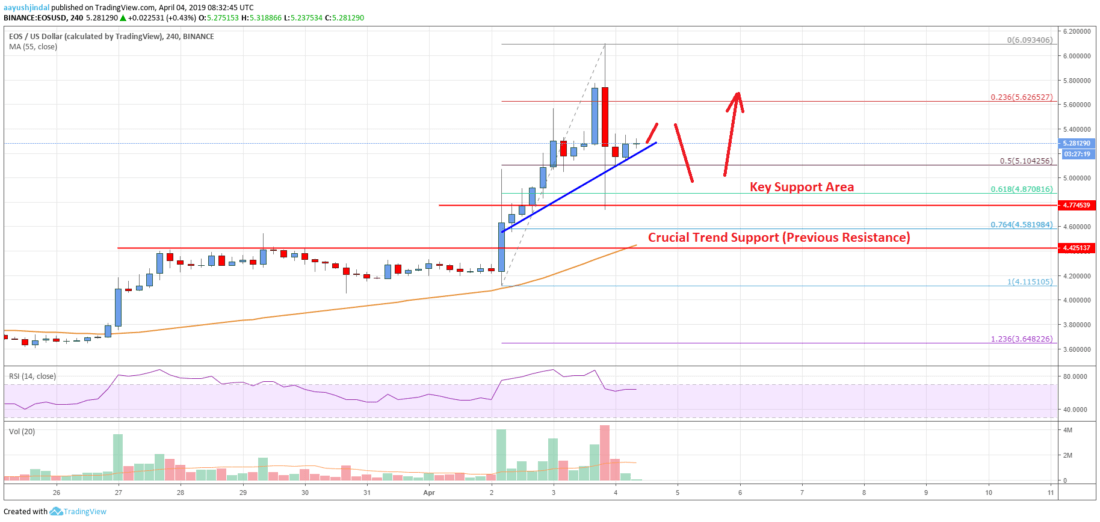 Eos price analysis: chances of dip before fresh rise Eos price analysis chart