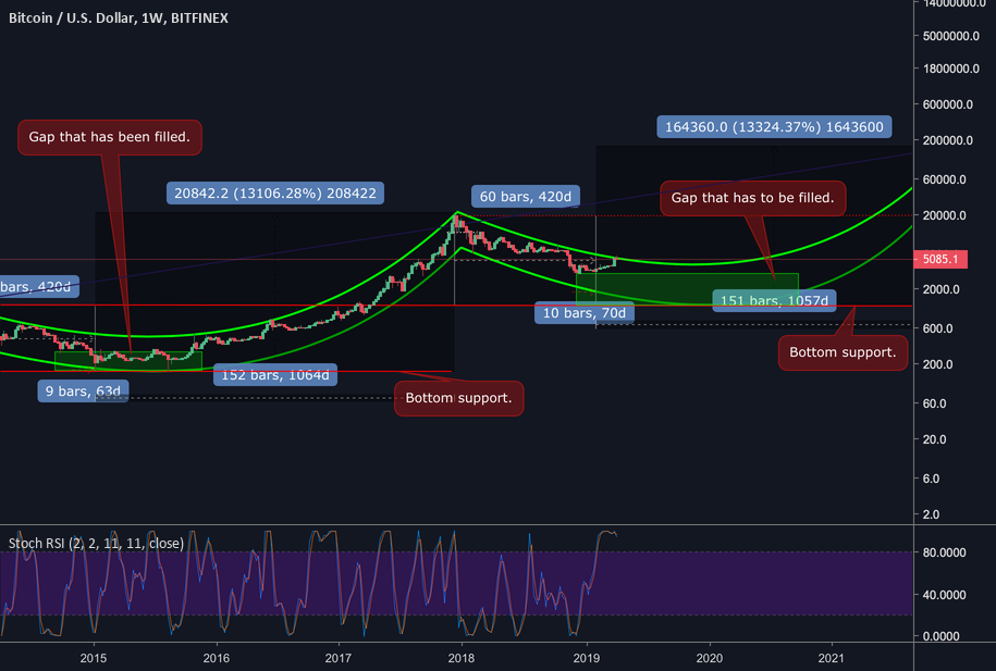 Fundamental analysis for bitcoin. Fundamental analysis for bitcoin.