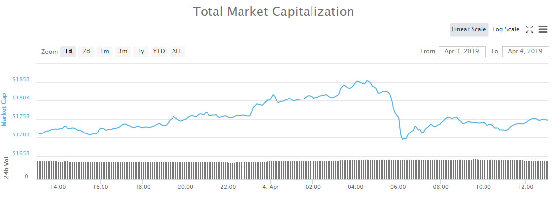 Crypto market wrap: bitcoin cash and litecoin keeping markets pumped Crypto market wrap: bitcoin cash and litecoin keeping markets pumped
