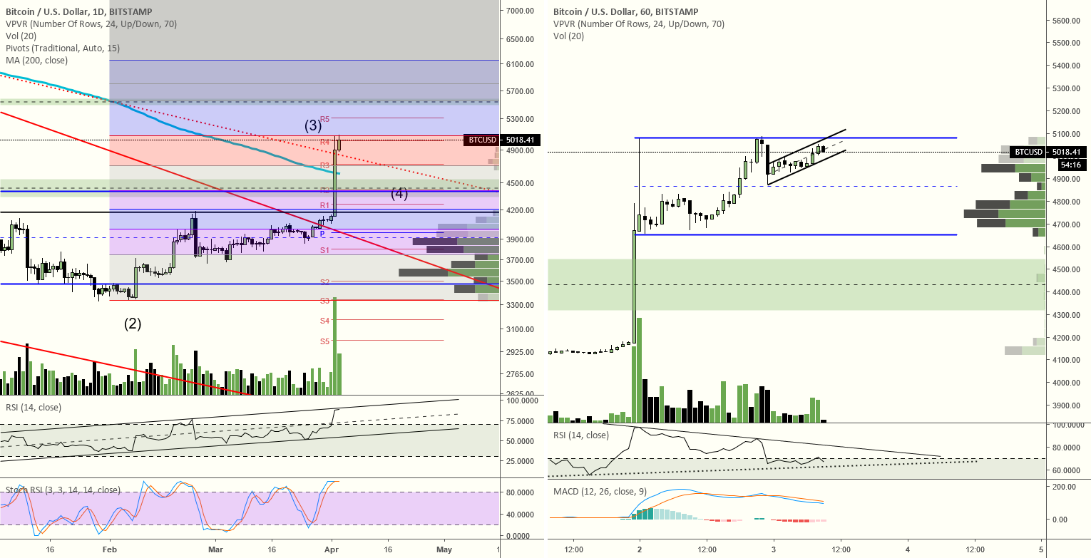 Btcusd 1h/1d charts (4/3/2019) Btcusd 1h/1d charts (4/3/2019)