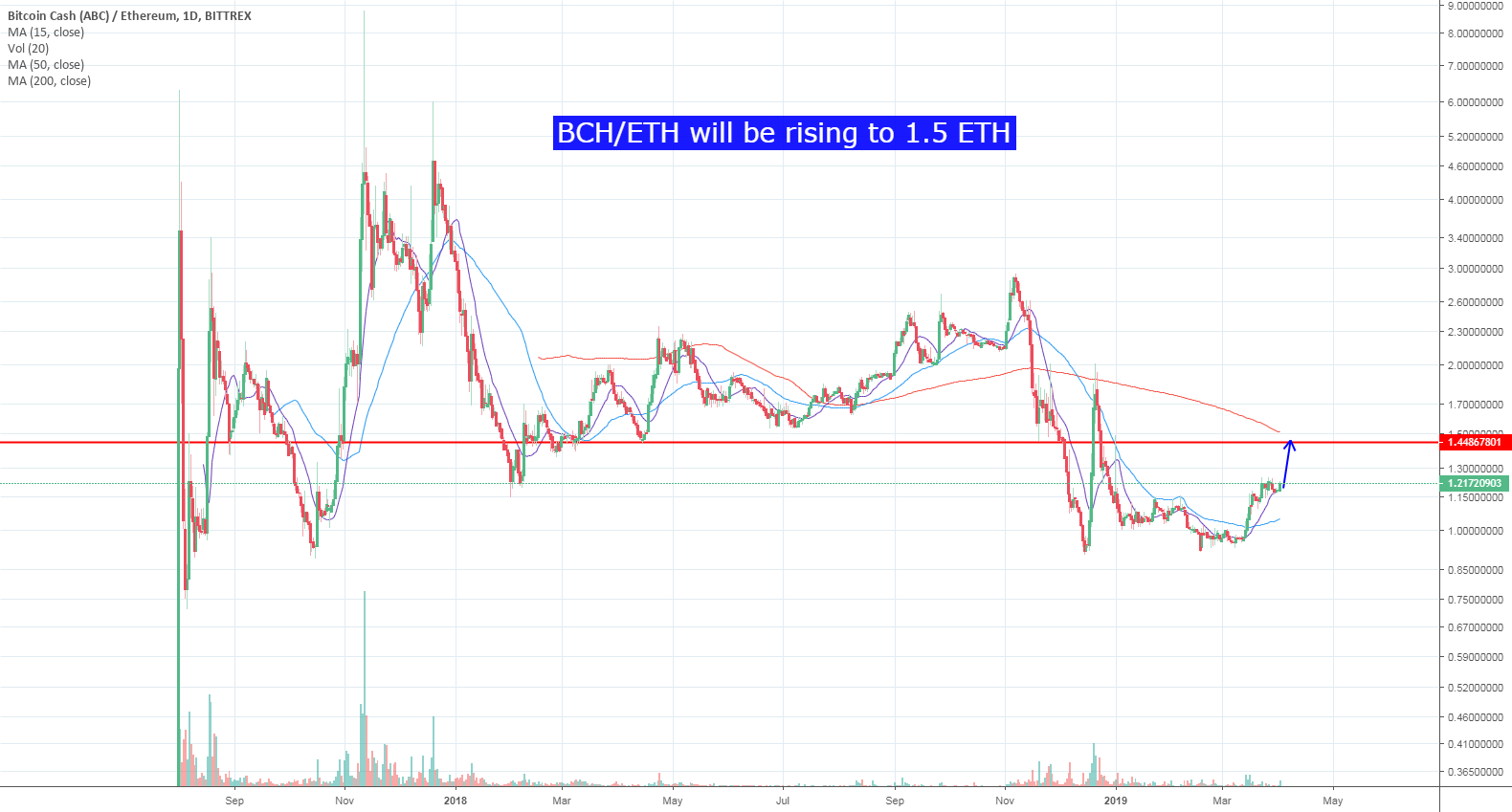 Bch/eth will be pumped soon! Bch/eth will be pumped soon!