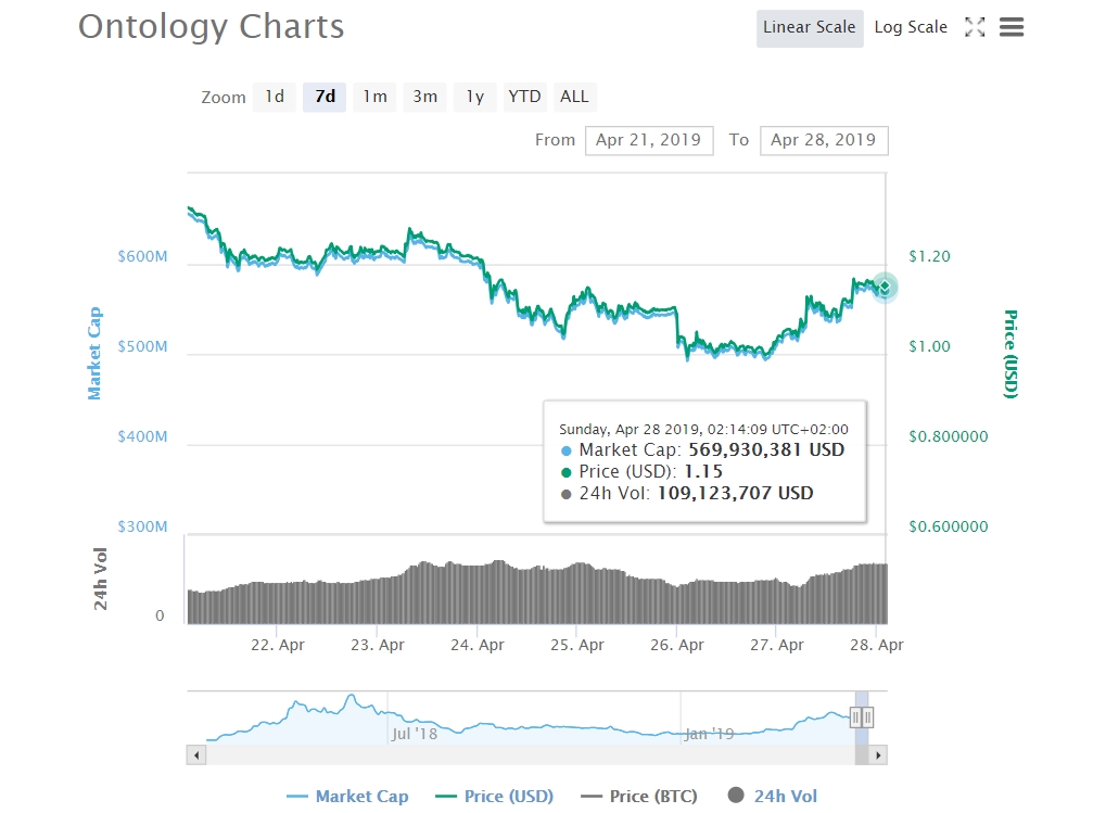 Ontology (ont) 10. 00% increase: pax initiates the momentum Ontology (ont) 10. 00% increase: pax initiates the momentum