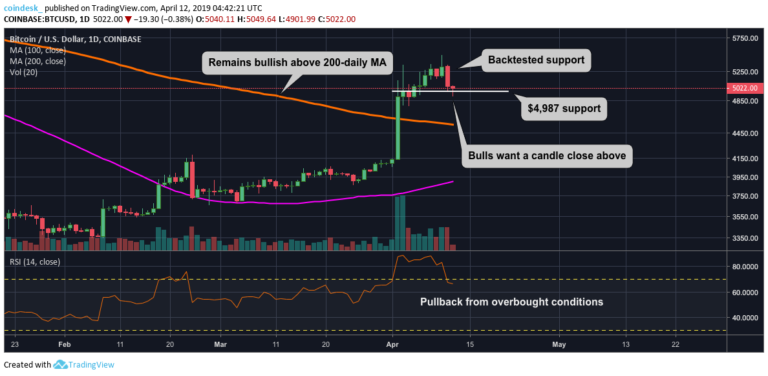 Bitcoin defends psychological support line after price dip to $4,900 Bitcoin defends psychological support line after price dip to $4,900