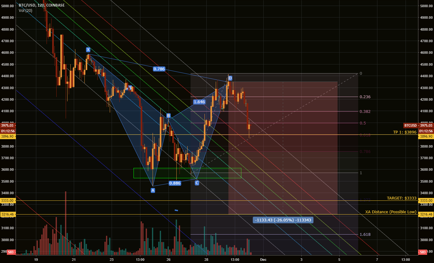 Btc harmonic short 4400 update