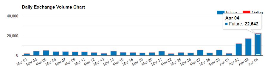 Cme bitcoin futures volume skyrockets 950% since april 1st Cme bitcoin futures volume skyrockets 950% since april 1st