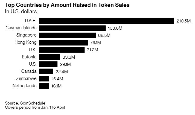 Uae overtakes the u. S. As the preferred nation to conduct digital token sales Uae overtakes the u. S. As the preferred nation to conduct digital token sales