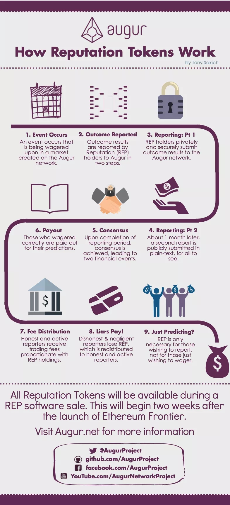 Augur prediction market platform may have design flaws Augur prediction market platform may have design flaws