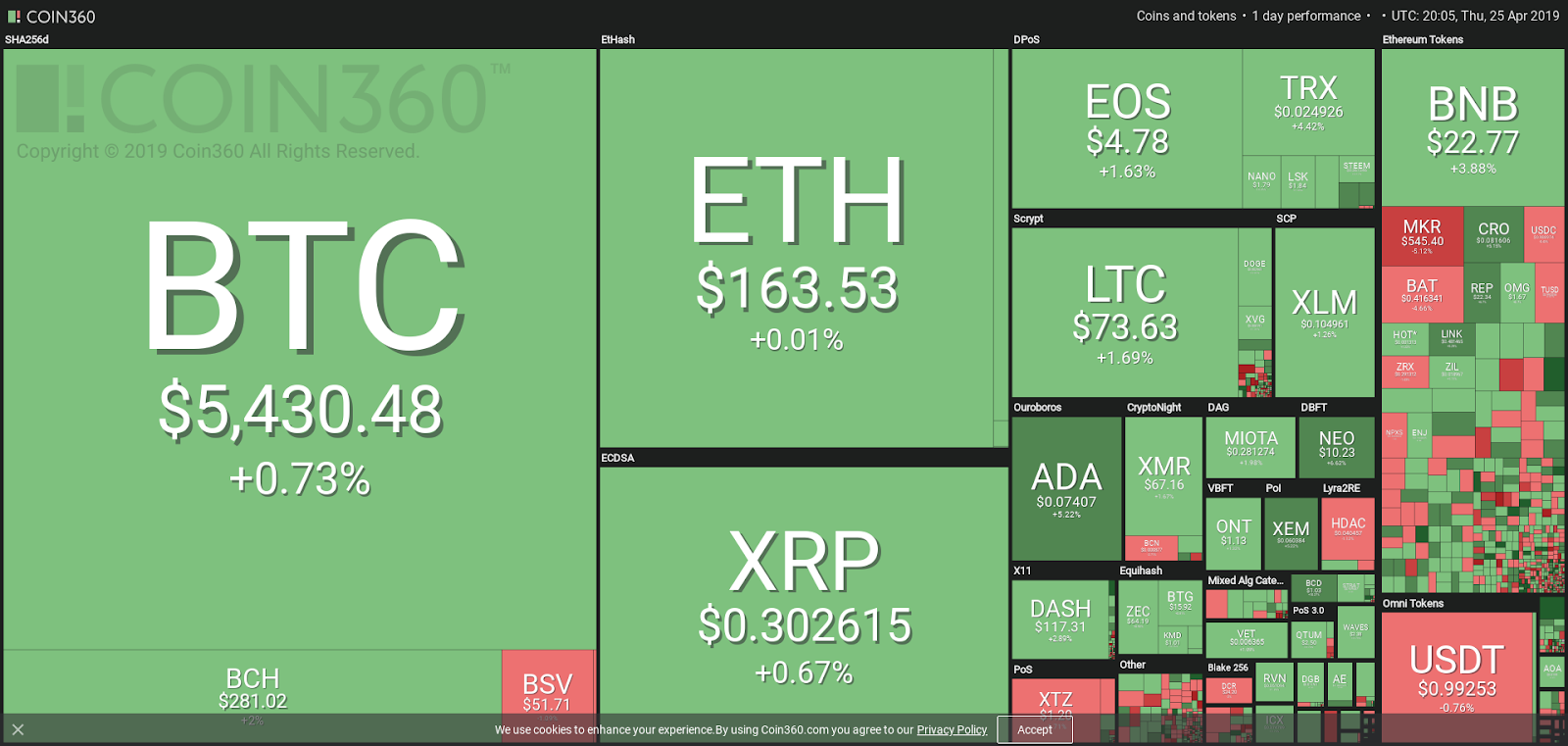 Bitcoin breaks back above $5,500, cryptos recover from major sell-off Bitcoin breaks back above $5,500, cryptos recover from major sell-off