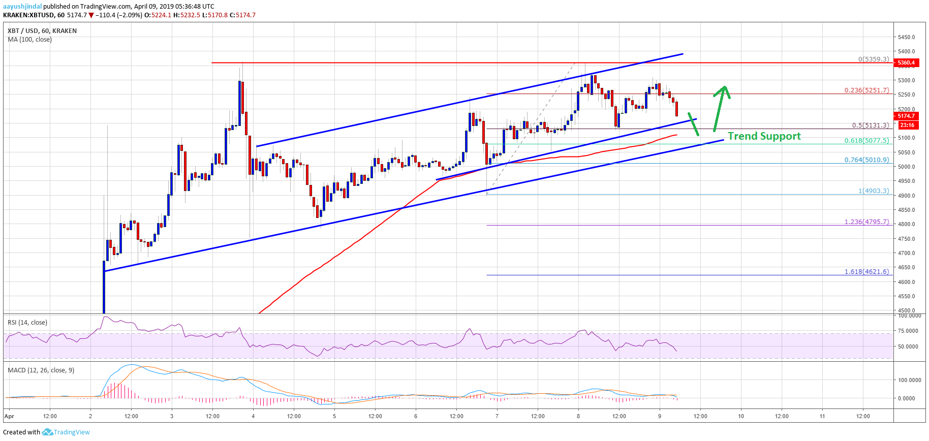 Bitcoin (btc) price primed for gains until bears break $5,000 Bitcoin price analysis btc chart