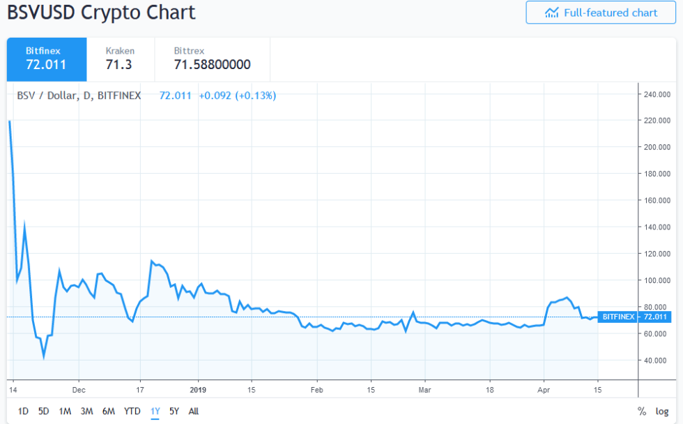 Binance officially delists bitcoin sv (bsv) in an unprecedented move Bitcoin sv price action
