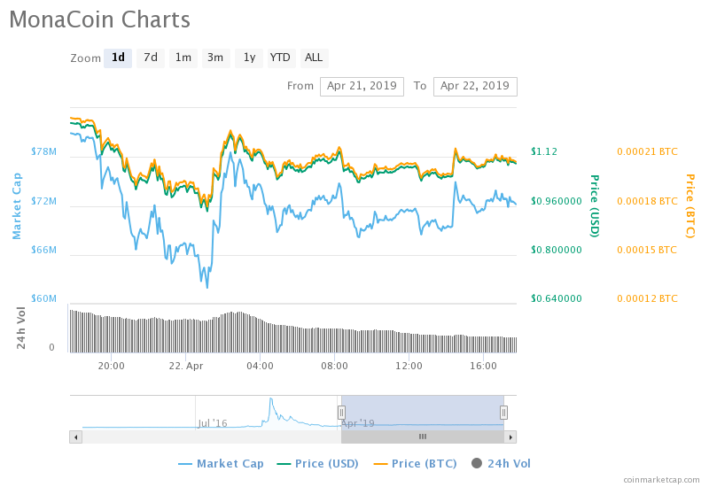 This japanese cryptocurrency is getting dumped after spiking 70% in a week This japanese cryptocurrency is getting dumped after spiking 70% in a week