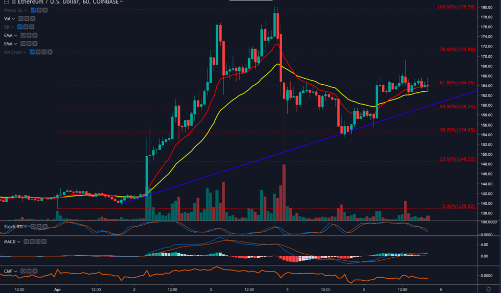 Ethereum price analysis: eth shadowing bitcoin price action Ethereum price analysis: eth shadowing bitcoin price action