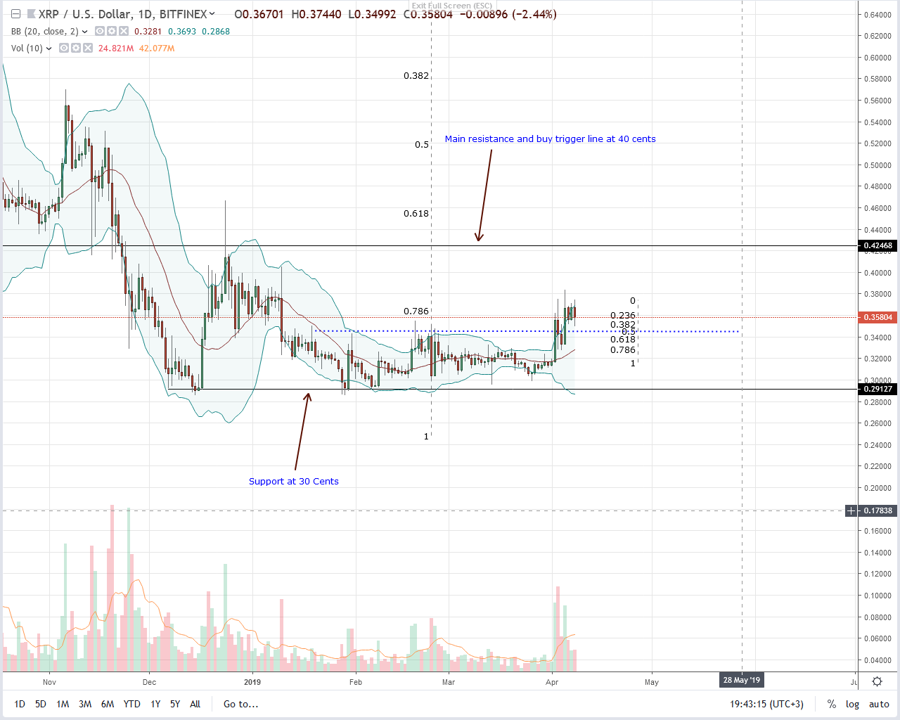 Will ripple (xrp) drop to 34 cents? Xrapid and building determiners Ripple xrp