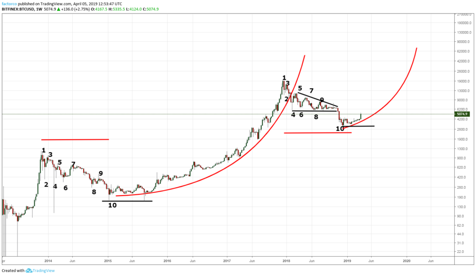 Peter brandt: bitcoin price could be entering a new parabolic advance Peter brandt: bitcoin price could be entering a new parabolic advance