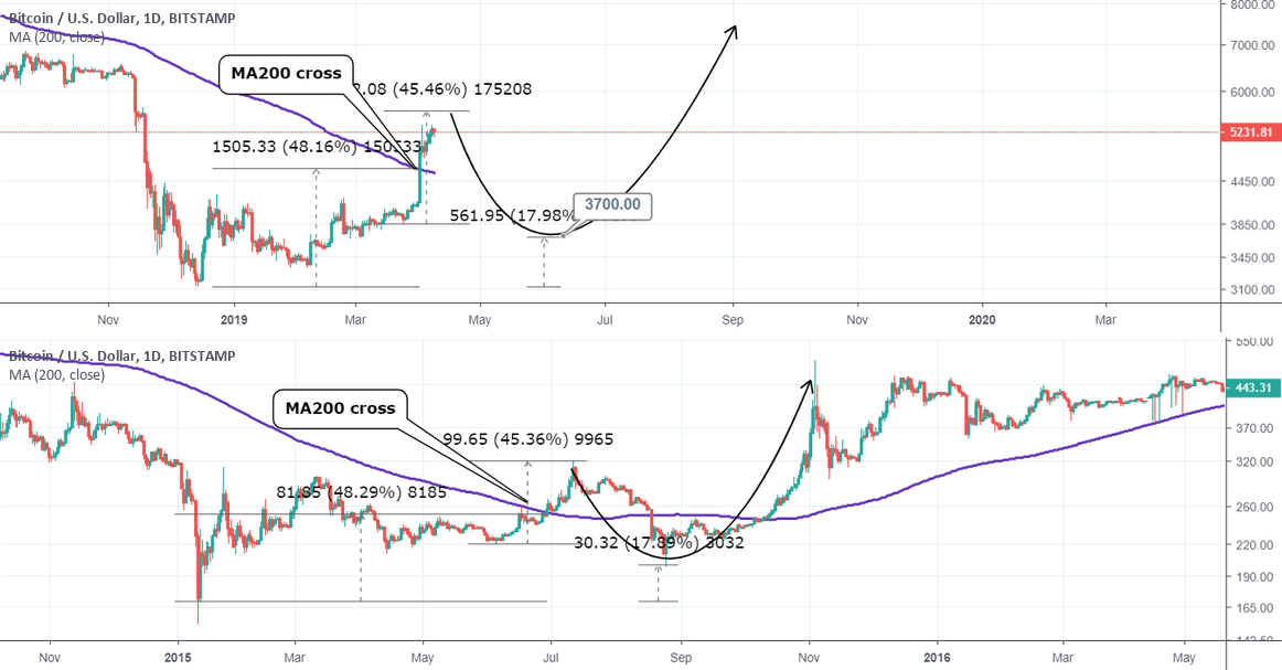 The only fractal that matters on bitcoin now! Don't miss it!