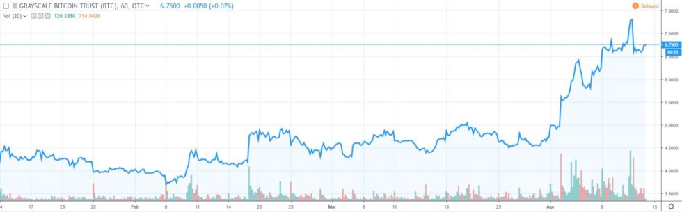 Gbtc premium rises 47% above bitcoin price signalling institutional demand Gbtc premium rises 47% above bitcoin price signalling institutional demand