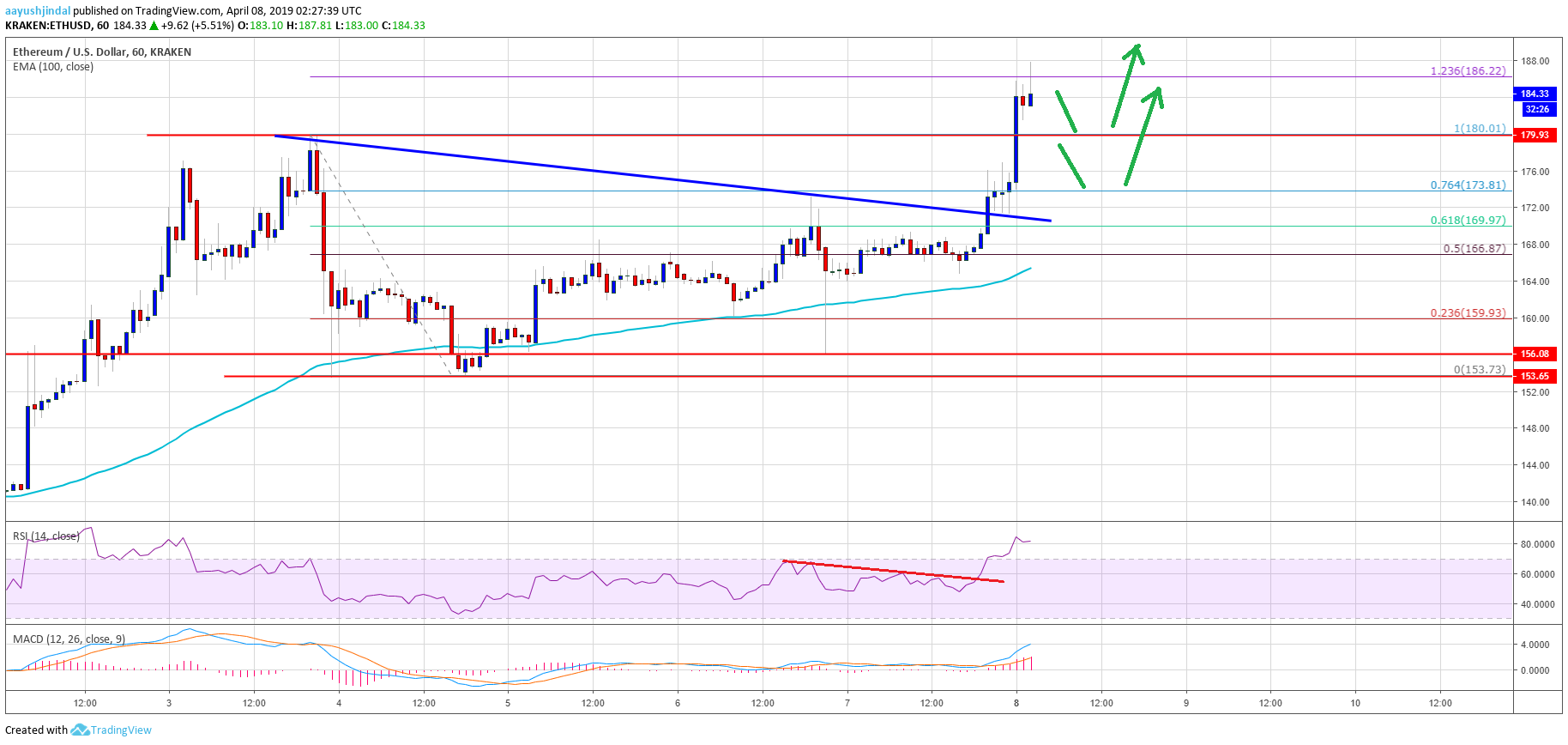 Ethereum (eth) price signaling bullish breakout, buying dips favored Ethereum price analysis eth chart