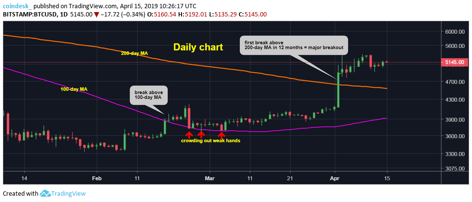 Three reasons why bitcoin price rally has stalled Three reasons why bitcoin price rally has stalled