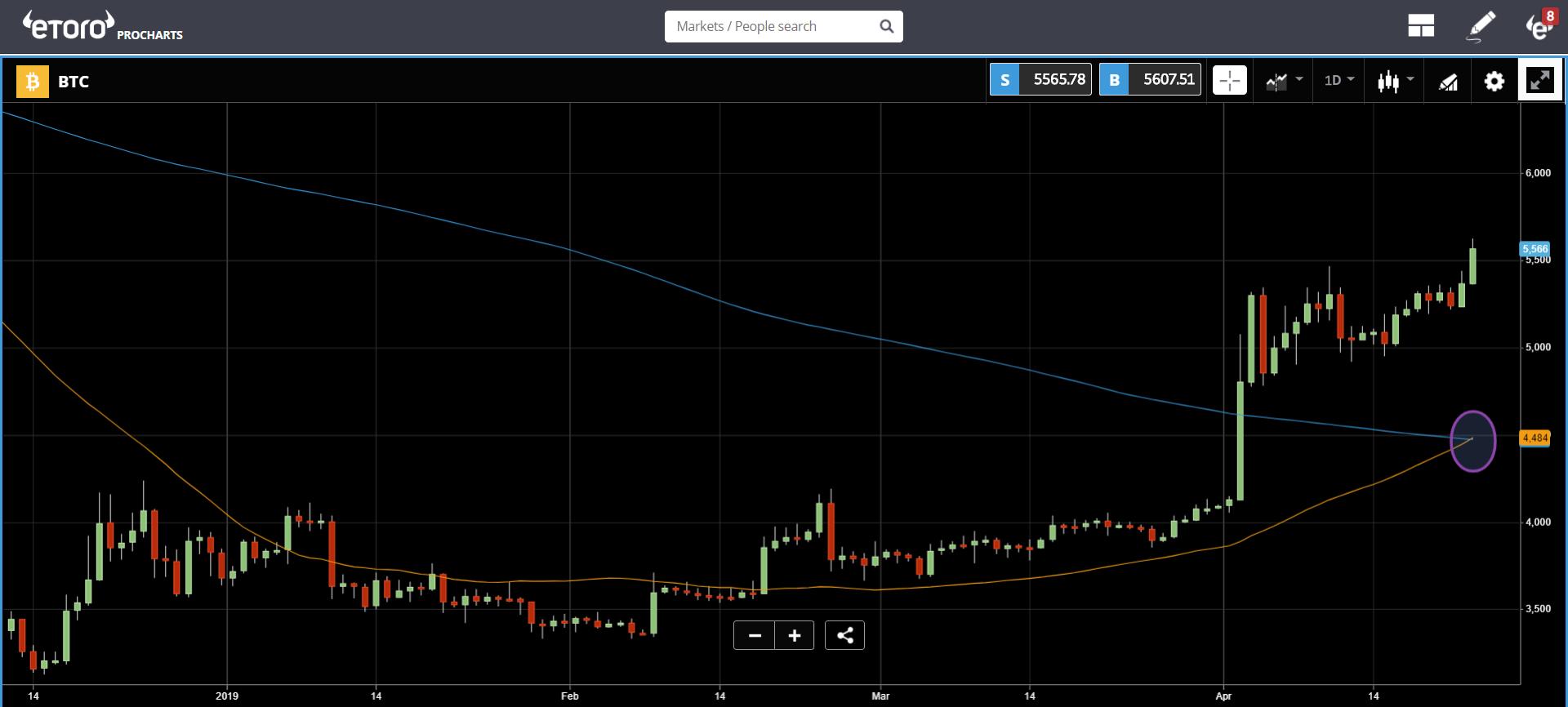 Bitcoin forms first ‘golden cross’ since 2015 price bottom Bitcoin forms first ‘golden cross’ since 2015 price bottom
