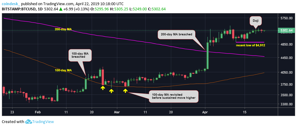 $6k ahead? Bitcoin price rsi confirms long run bull reversal $6k ahead? Bitcoin price rsi confirms long run bull reversal