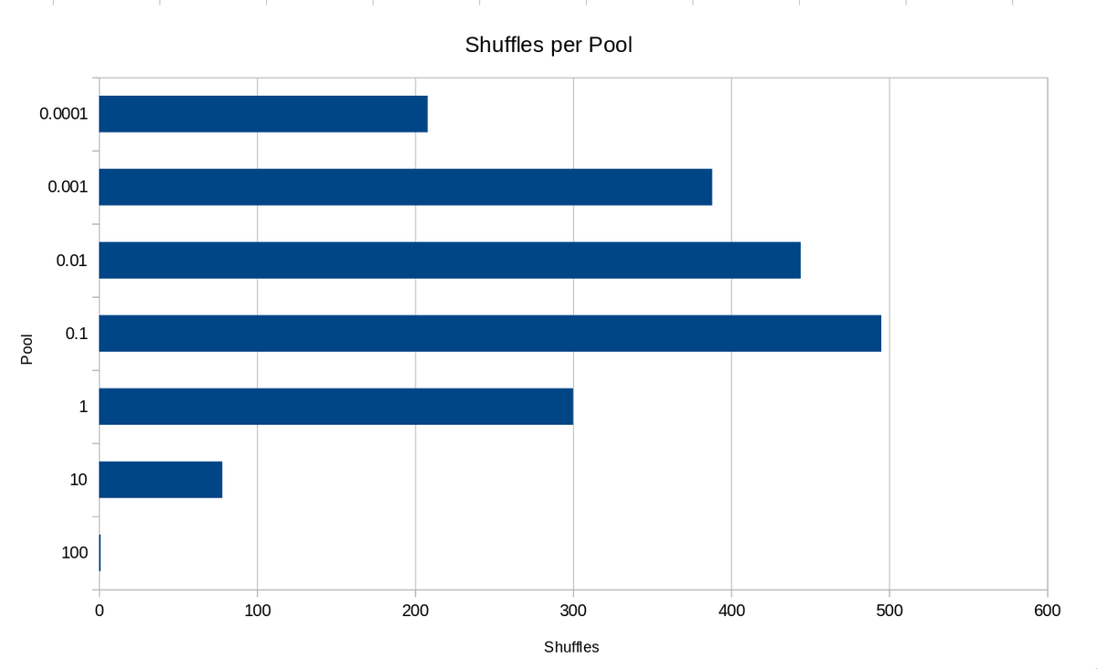 Bitcoin cash users have mixed millions of dollars since cashshuffle's launch Bitcoin cash users have mixed millions of dollars since cashshuffle's launch