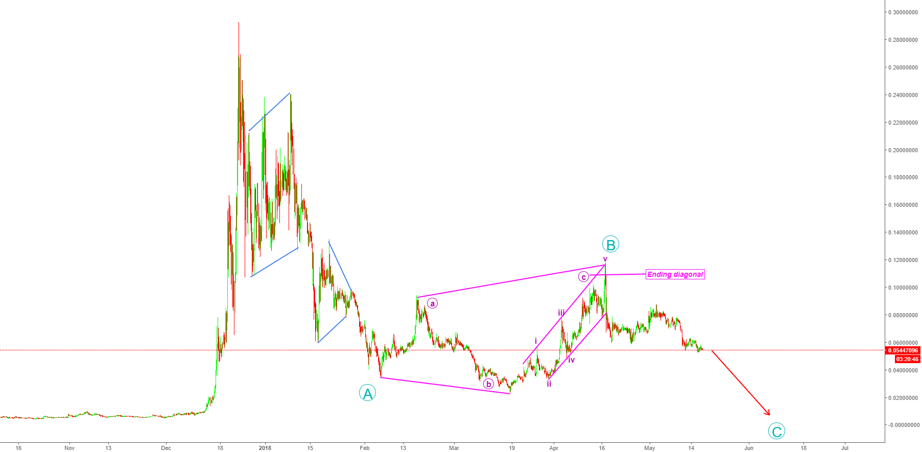 Final crash of verge - personal target @0. 005