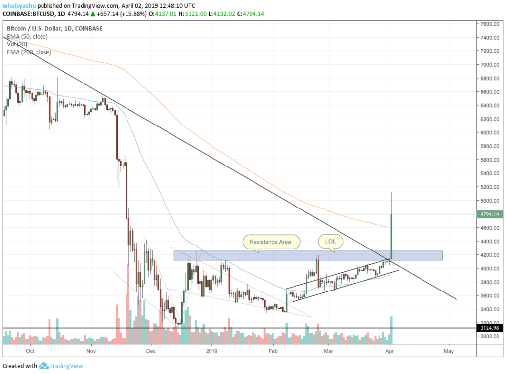 Bitcoin price pounds toward 5-month high Bitcoin price pounds toward 5-month high