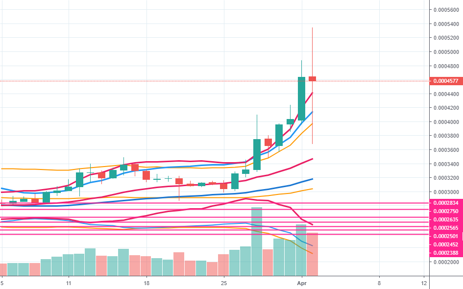 Walton full trade (wtcbtc)(1000%+ profits potential) Walton full trade (wtcbtc)(1000%+ profits potential)