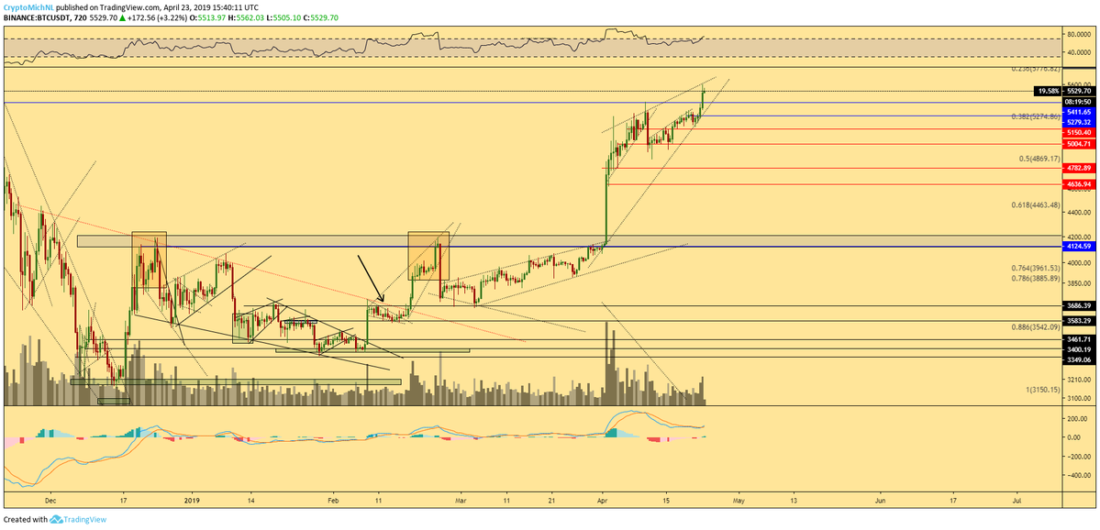 Bitcoin price could fall back despite impressive session gains: analyst Bitcoin price could fall back despite impressive session gains: analyst