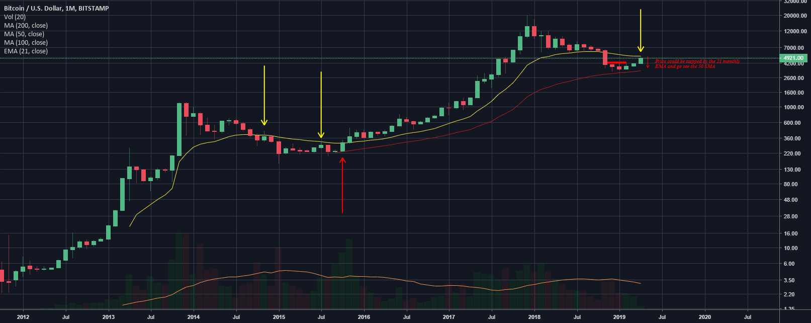 This is a massive resistance for bitcoin This is a massive resistance for bitcoin