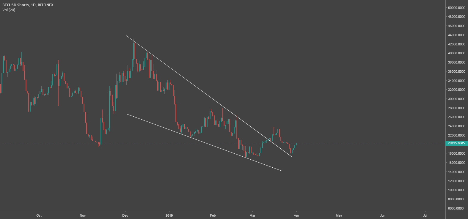 A falling wedge on bitcoin shorts A falling wedge on bitcoin shorts