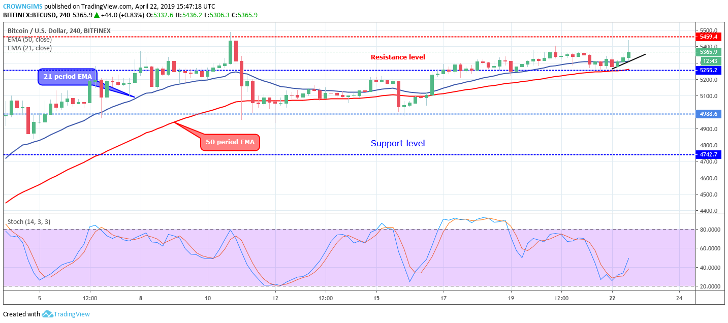 Bitcoin price analysis: btc/usd may break out at $5,459 Bitcoin price analysis: btc/usd may break out at $5,459