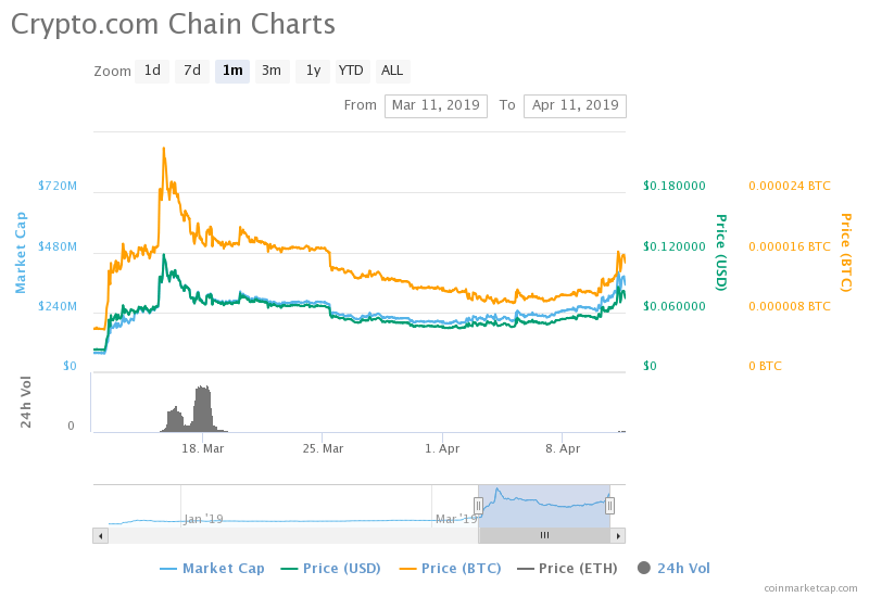 This crypto surged 37% on thursday, nudged korean traders to dump bitcoin Cro price, cro usd
