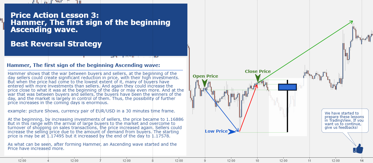 Price action lesson 3: hammer, the first sign of beginning...