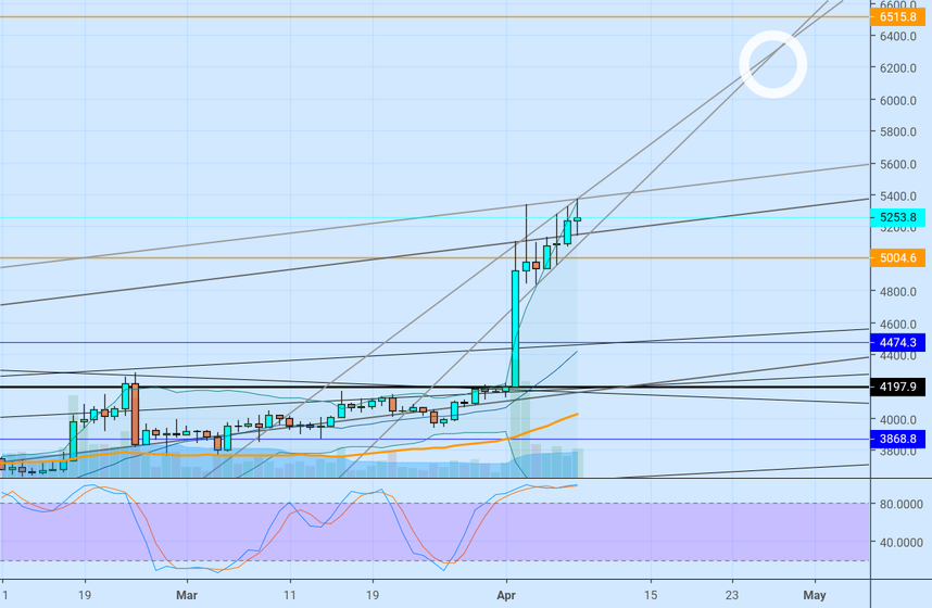 Bitcoin. Waiting til top of rising wedge at 6200 to buy? Bitcoin. Waiting til top of rising wedge at 6200 to buy?