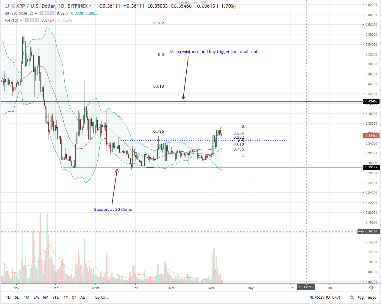 Ripple (xrp) draw-downs, is coinbase a systemic risk? Ripple xrp
