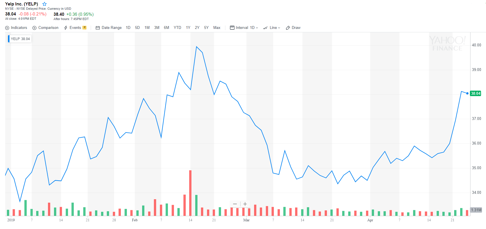 Yelp’s bitcoin filter could kickstart weak crypto adoption Yelp