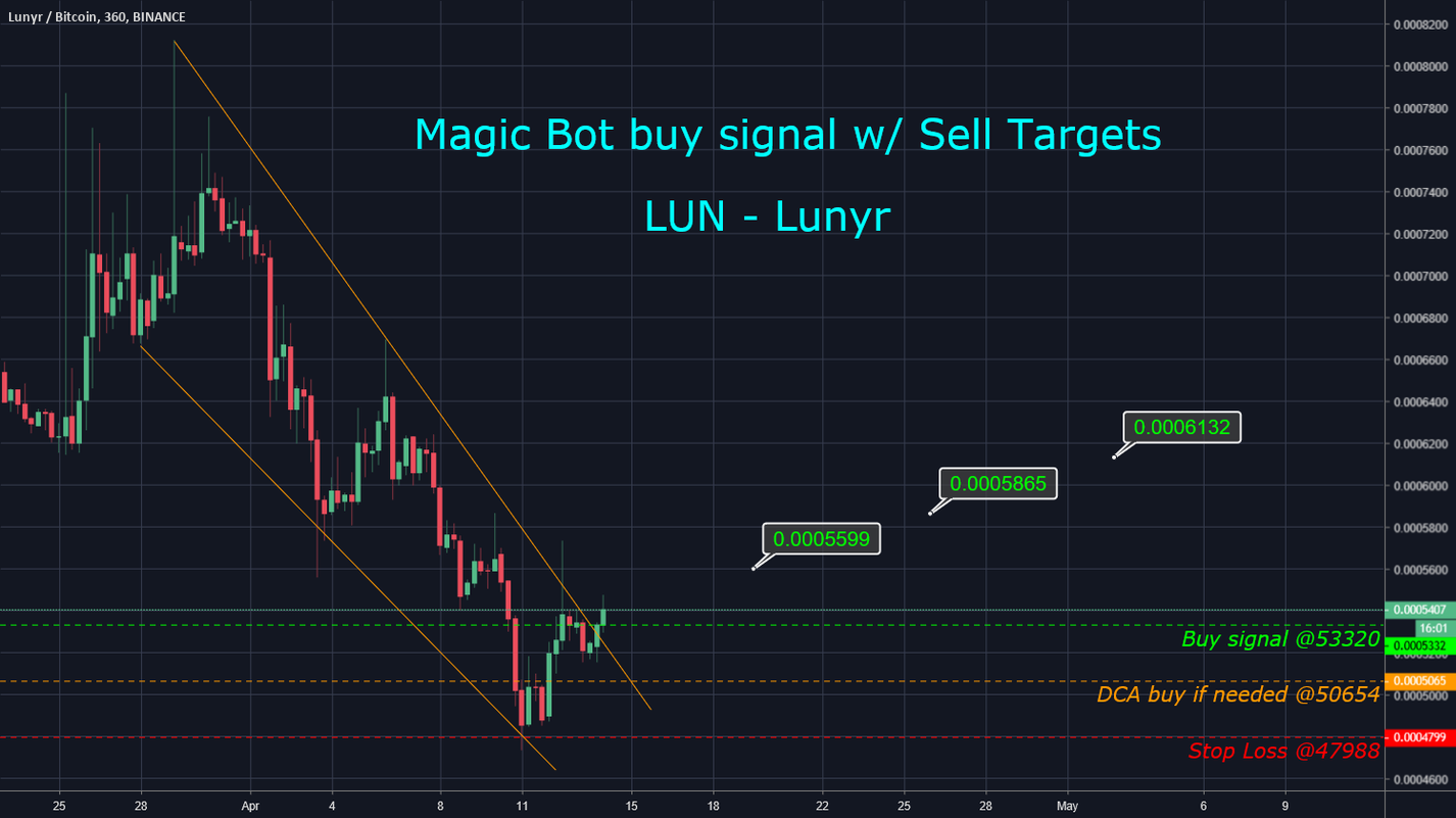 Lun - magic bot buy signal with sell targets - 76% win rate!! Lun - magic bot buy signal with sell targets - 76% win rate!!