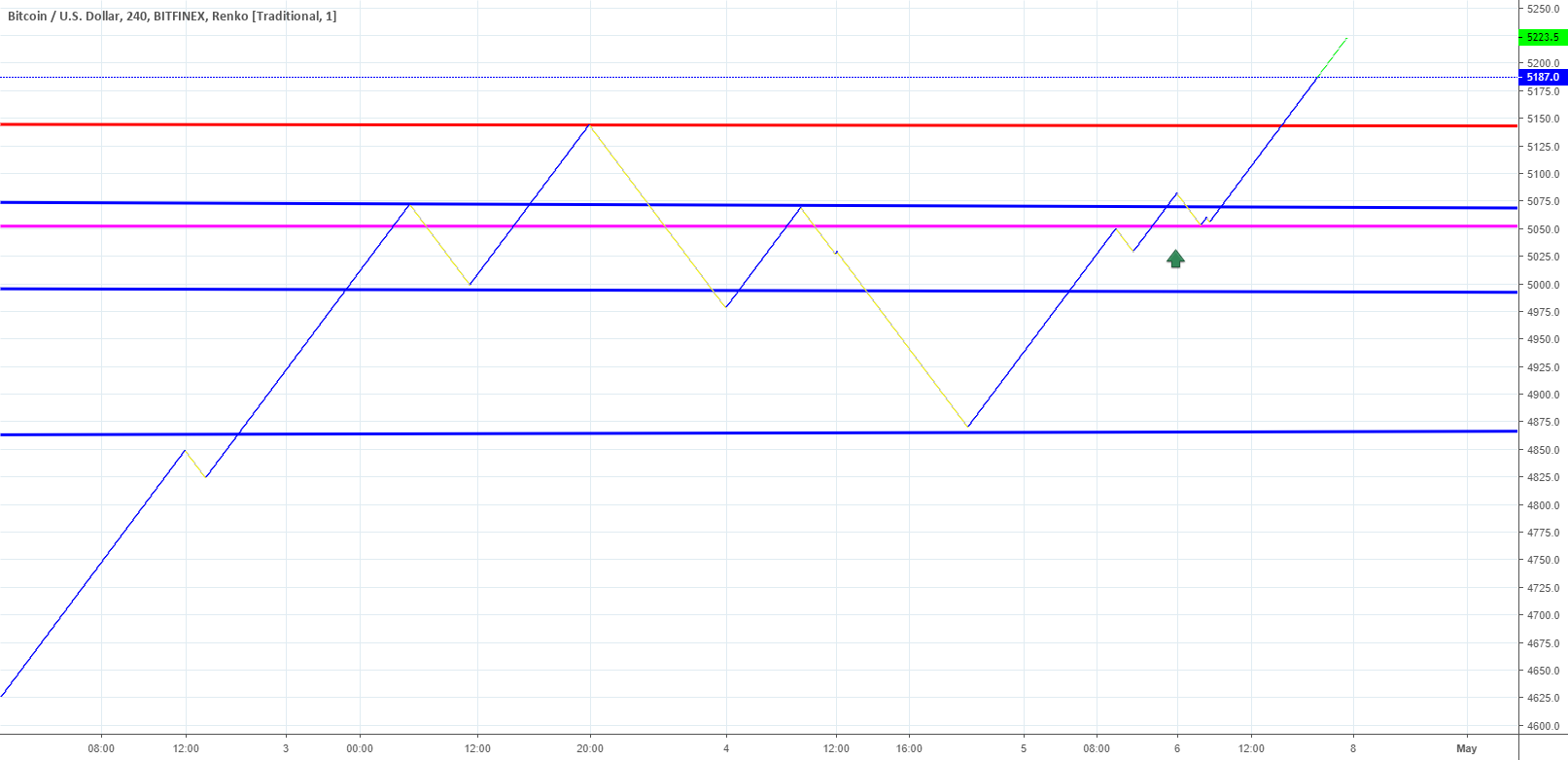 Btcusd long breakout 6. 4. 11:00 nyt Btcusd long breakout 6. 4. 11:00 nyt
