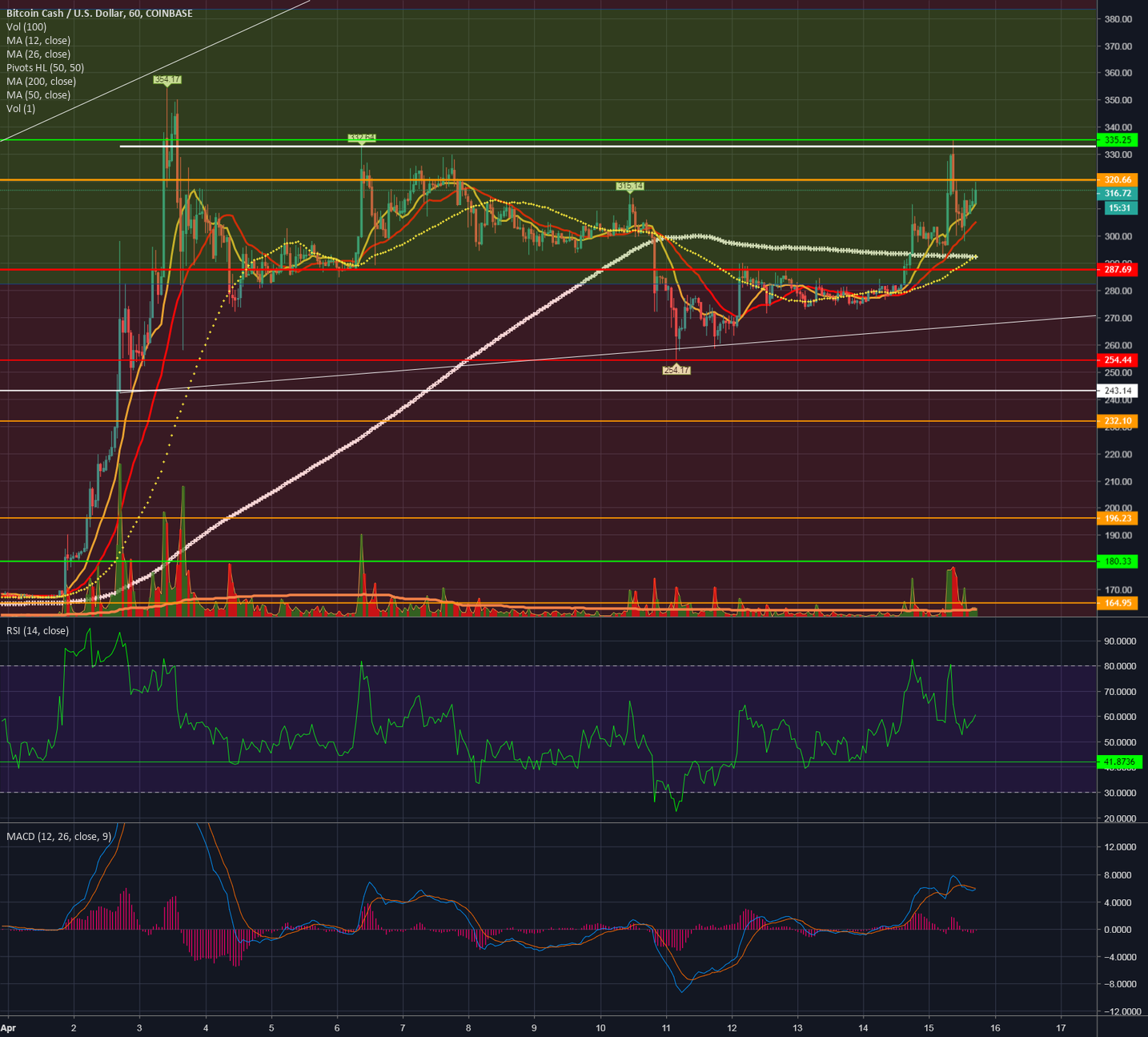 Bch in depth hourly: large enough range for a quick trade.
