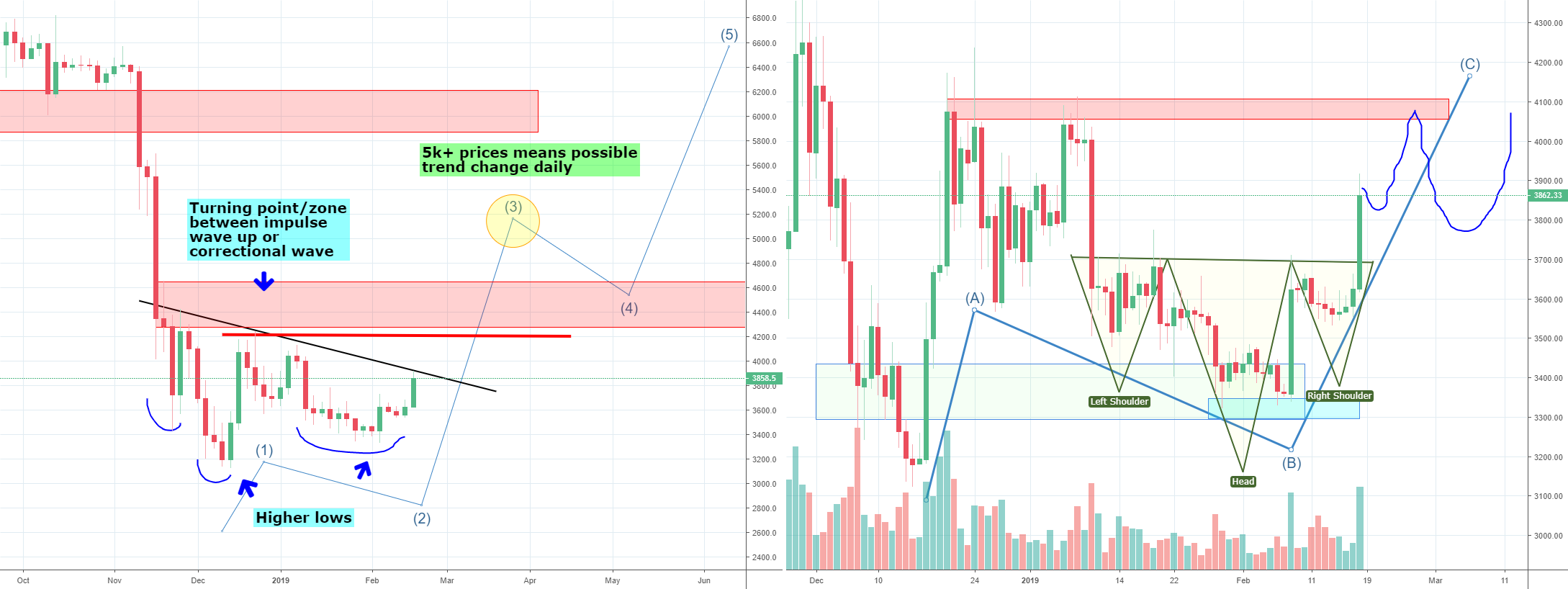 Bitcoin's big abc correction or trend change?