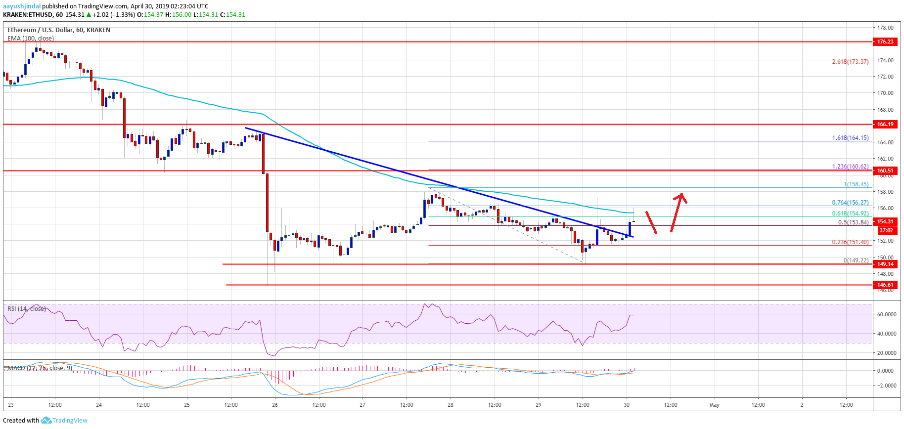 Ethereum (eth) price forecast: short term upside in play Ethereum price analysis eth chart