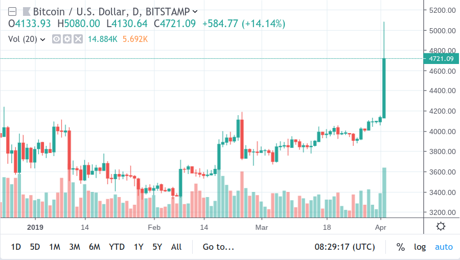 Why bitcoin price surged over $5,000 for the first time in 5 months Why bitcoin price surged over $5,000 for the first time in 5 months